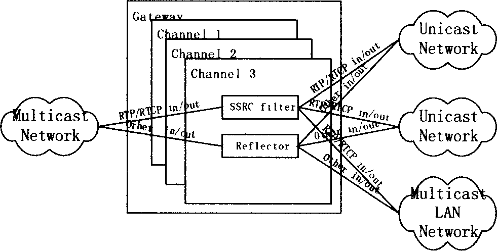 Method for large scale multimedia cut-in net gate