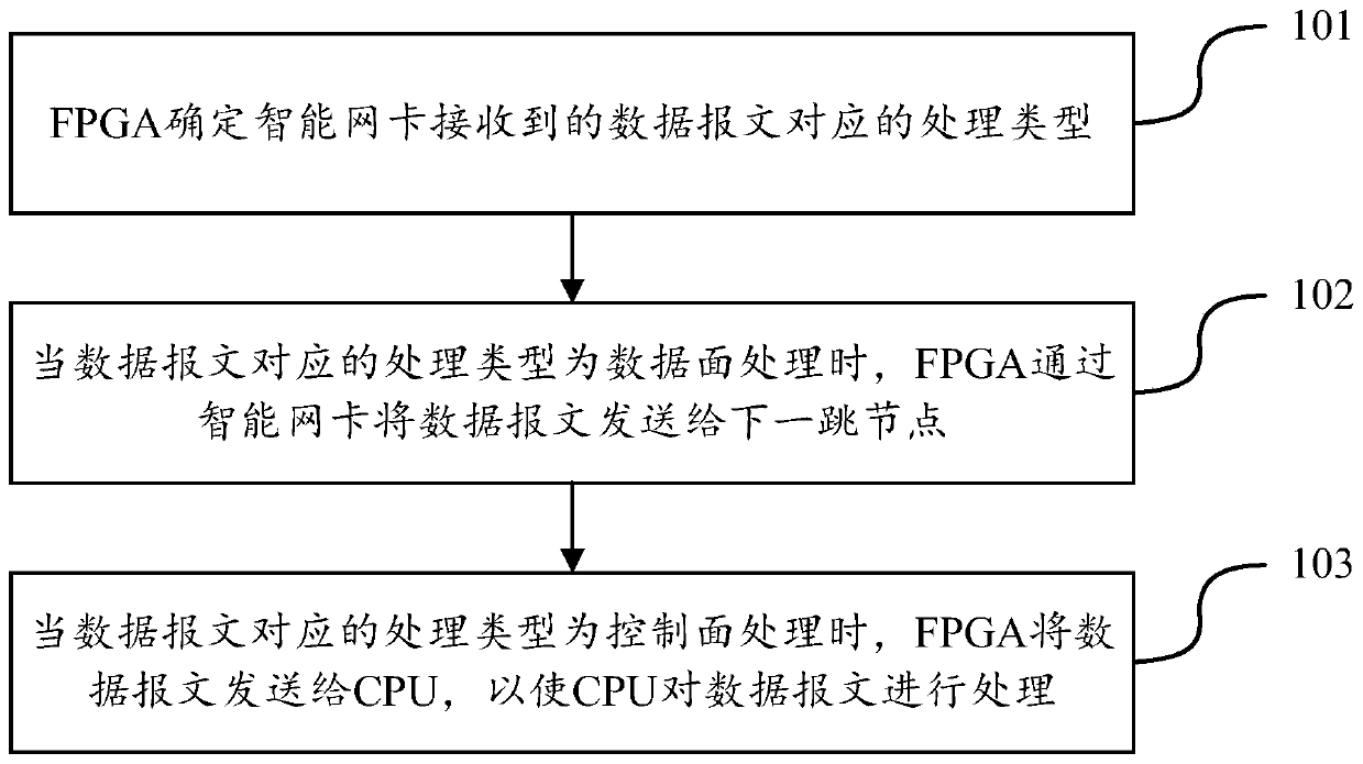 Data message processing method based on FPGA, intelligent network card and CDN server