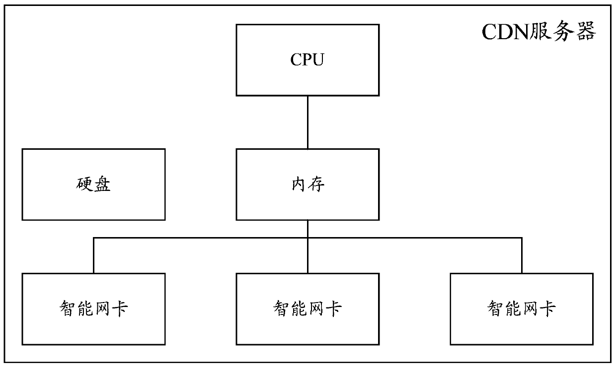 Data message processing method based on FPGA, intelligent network card and CDN server