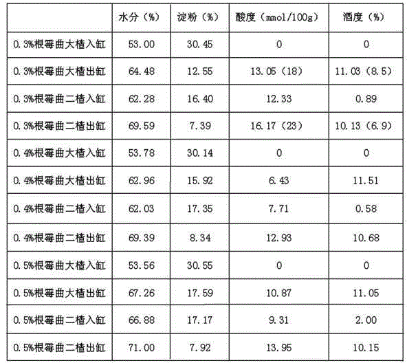 Acid control and efficiency improvement method for Daqu delicate fragrance liquor in hot season