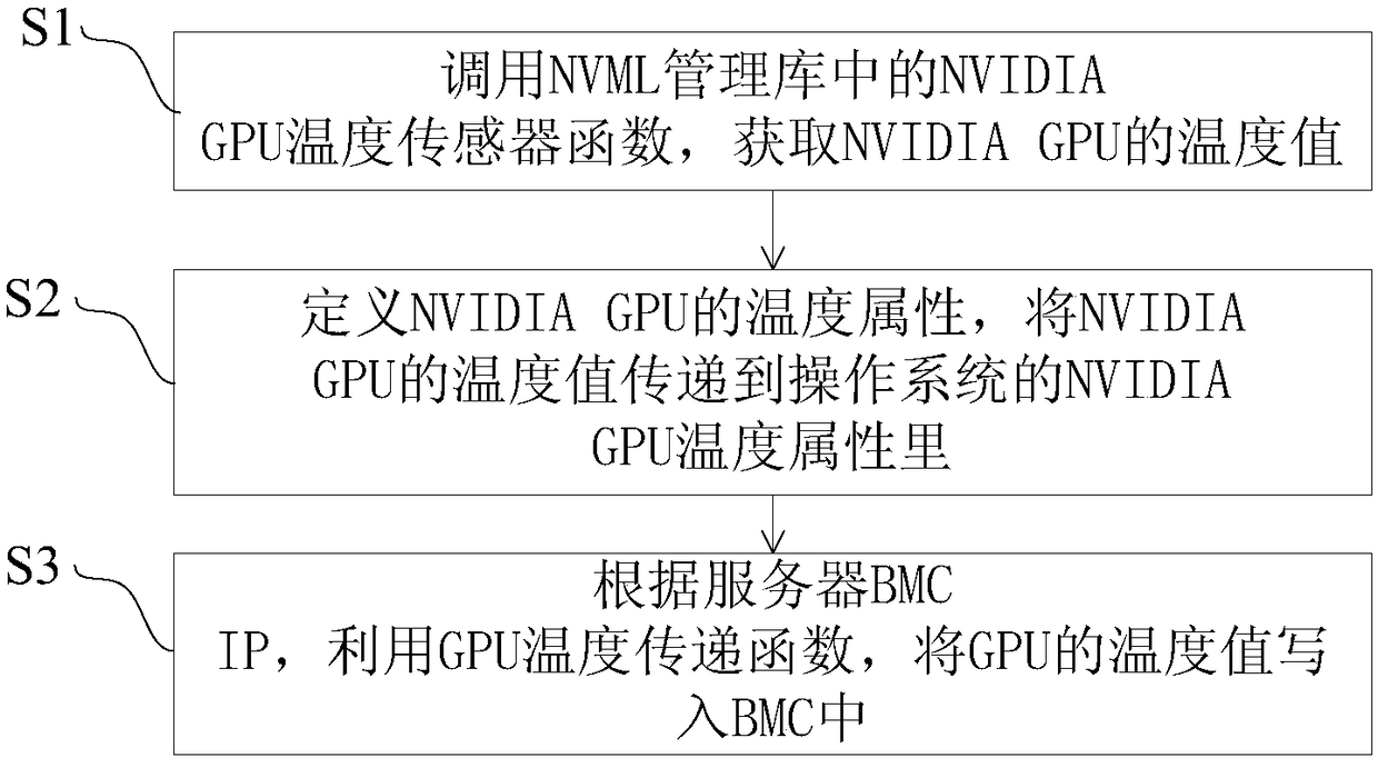 Method and device for acquiring GPU temperature through server BMC