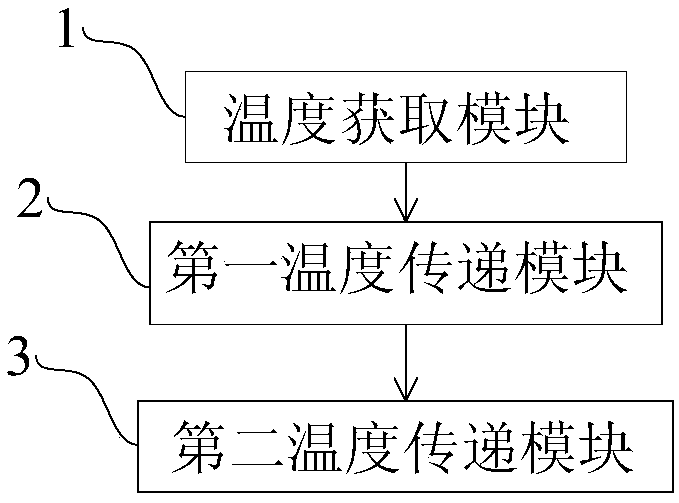 Method and device for acquiring GPU temperature through server BMC