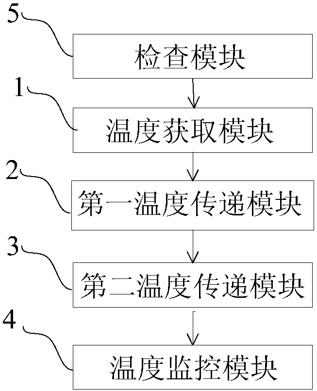 Method and device for acquiring GPU temperature through server BMC