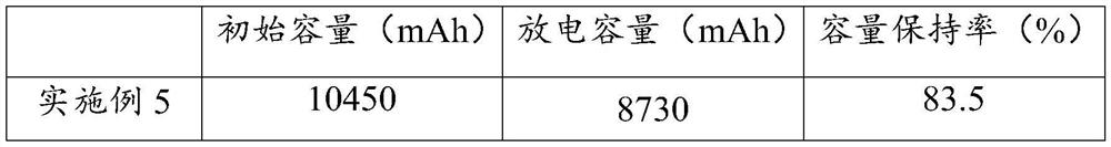 Negative electrode material and preparation method thereof and lithium ion battery