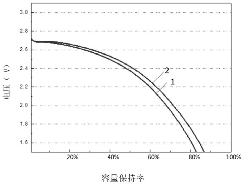 Negative electrode material and preparation method thereof and lithium ion battery