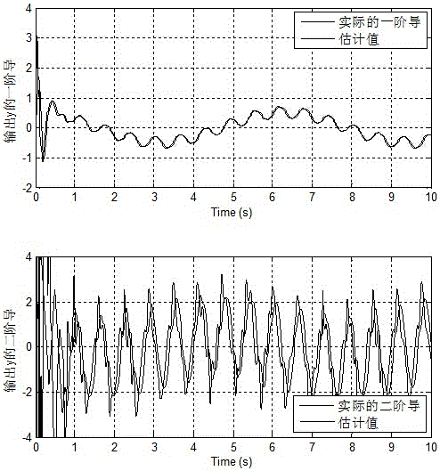 Model-free control method based on cascade observer