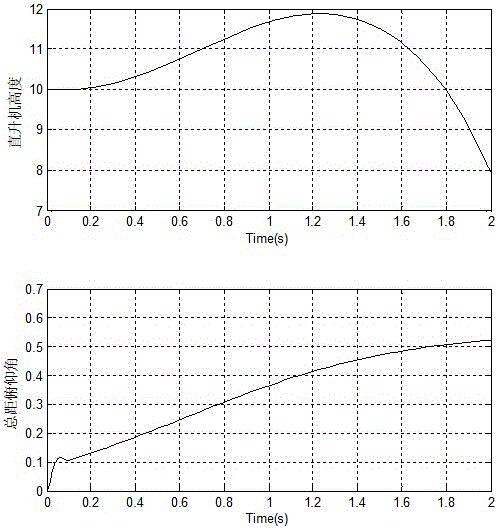 Model-free control method based on cascade observer