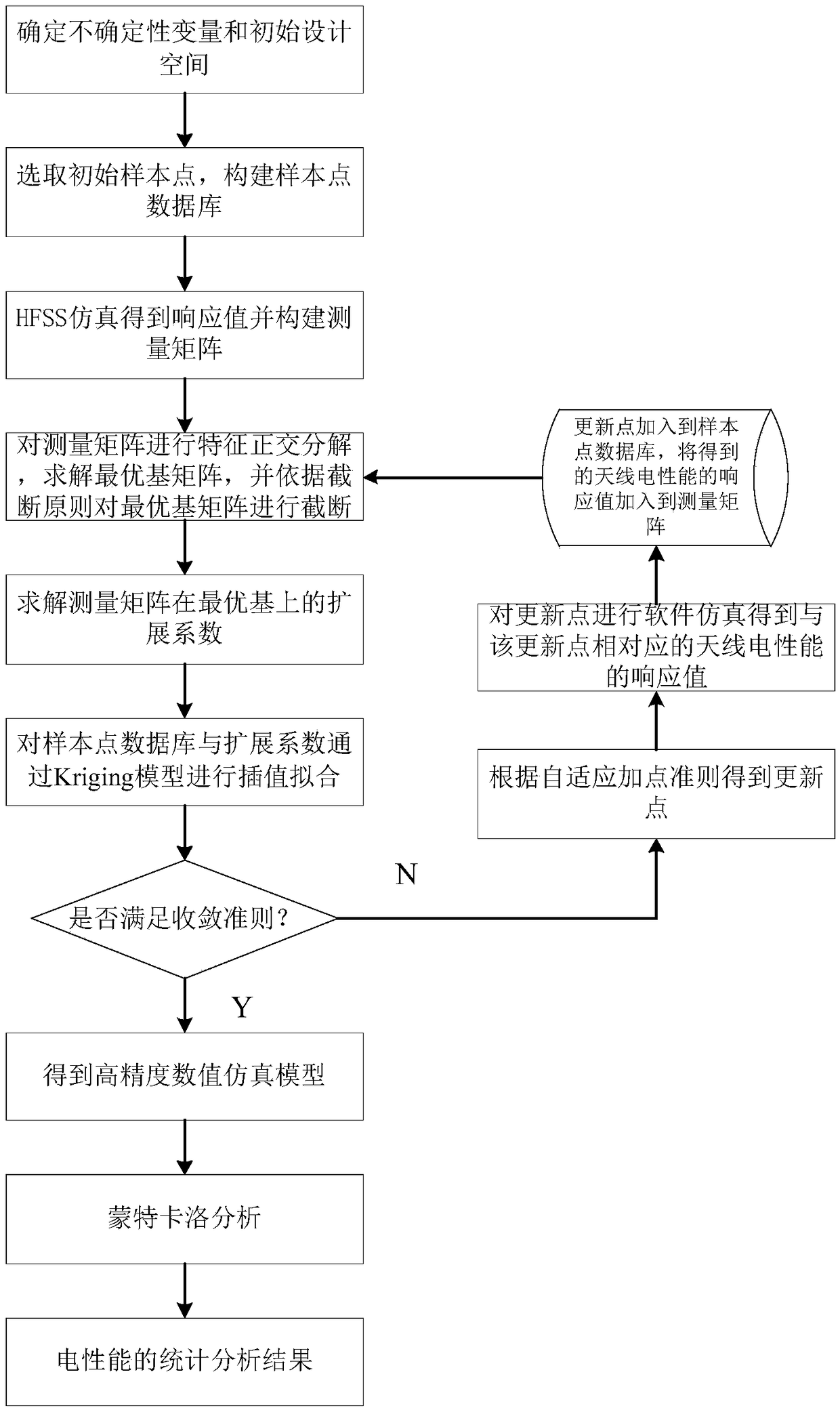 A fast interval analysis method for antenna electrical performance based on eigenorthogonal decomposition