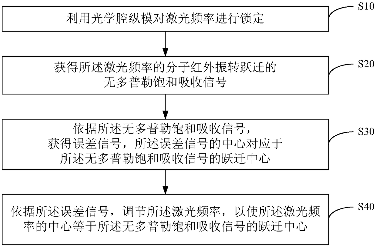 Method, device and system for laser frequency locking