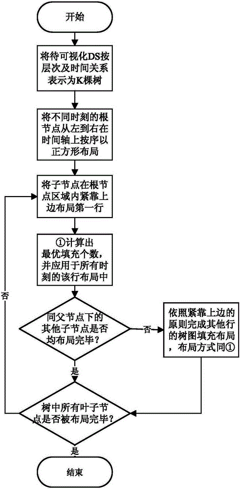 Time-varying tree graph layout method and application for time-varying and hierarchical data