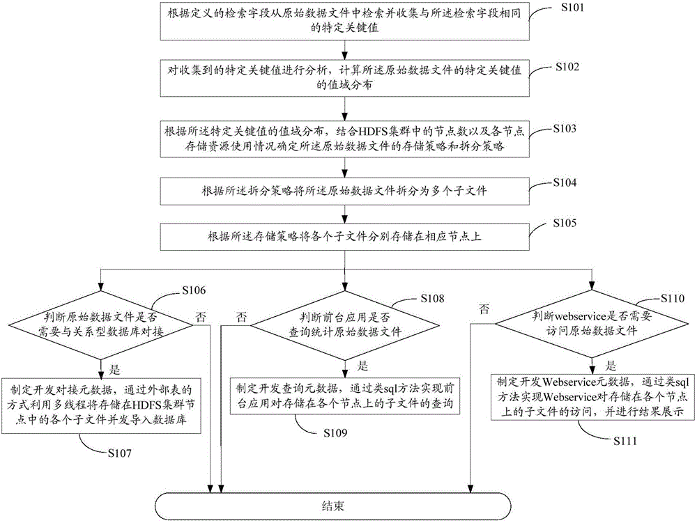 Data file processing method and device