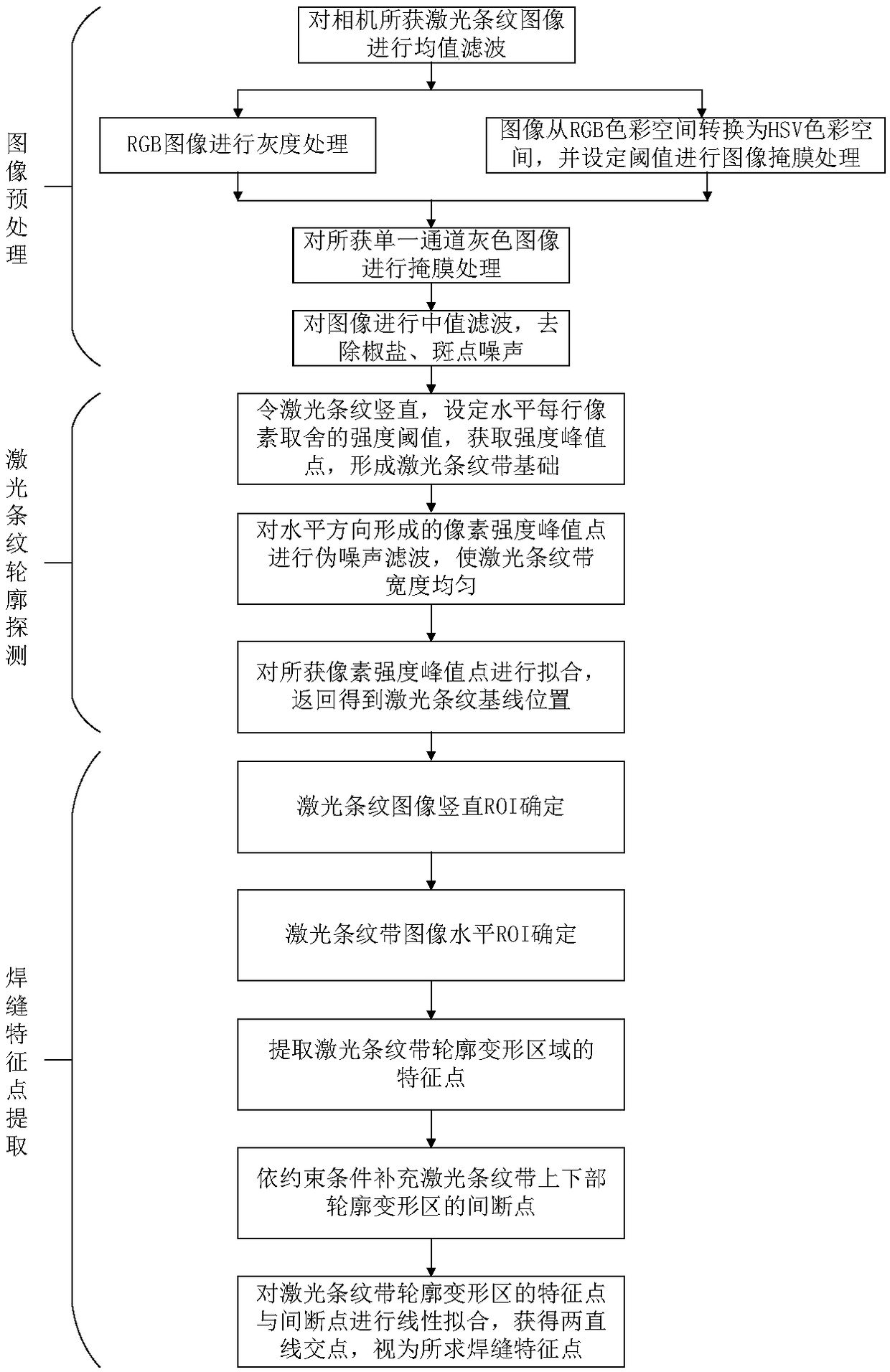 Active laser vision steady weld joint tracking system for laser-arc hybrid welding