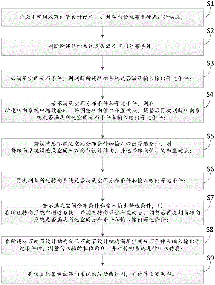 A method for optimizing an automobile steering system