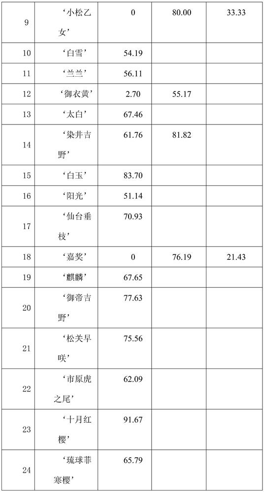 Rootstock selecting method for domestic mainly-planted varieties of cerasus