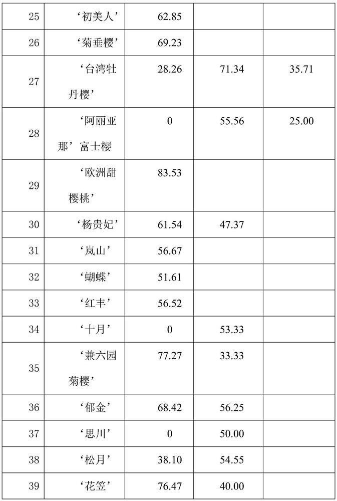 Rootstock selecting method for domestic mainly-planted varieties of cerasus