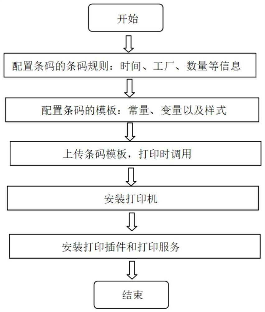 Automatic boxing bar code printing method based on image recognition