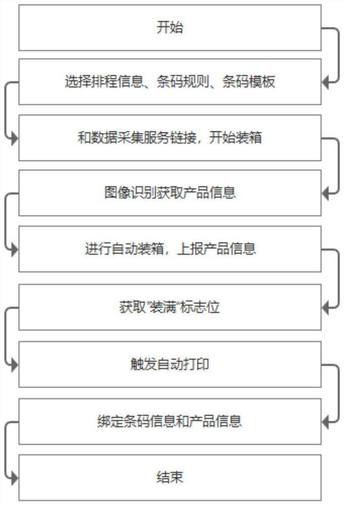 Automatic boxing bar code printing method based on image recognition