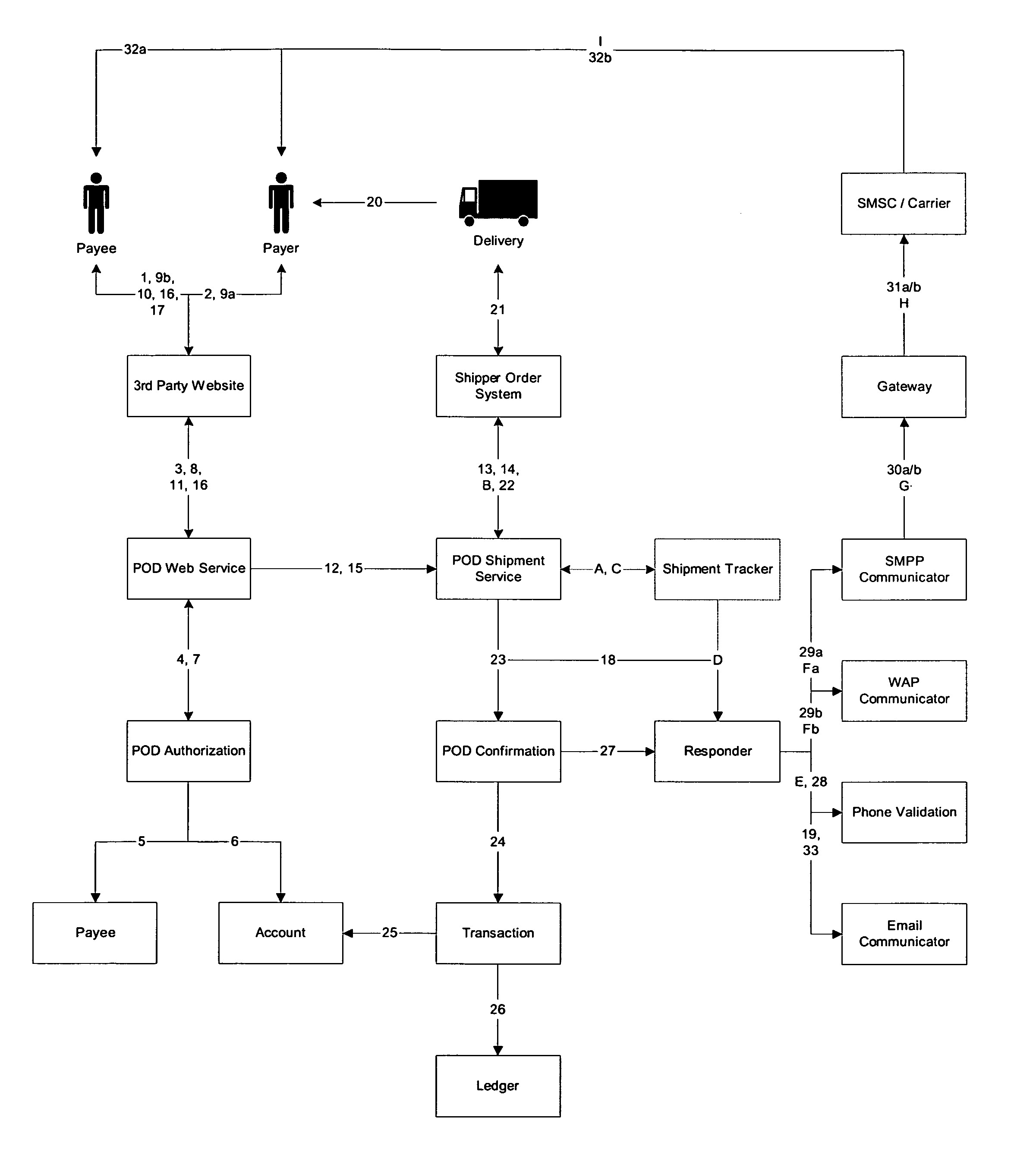 System and process for escrow of payments