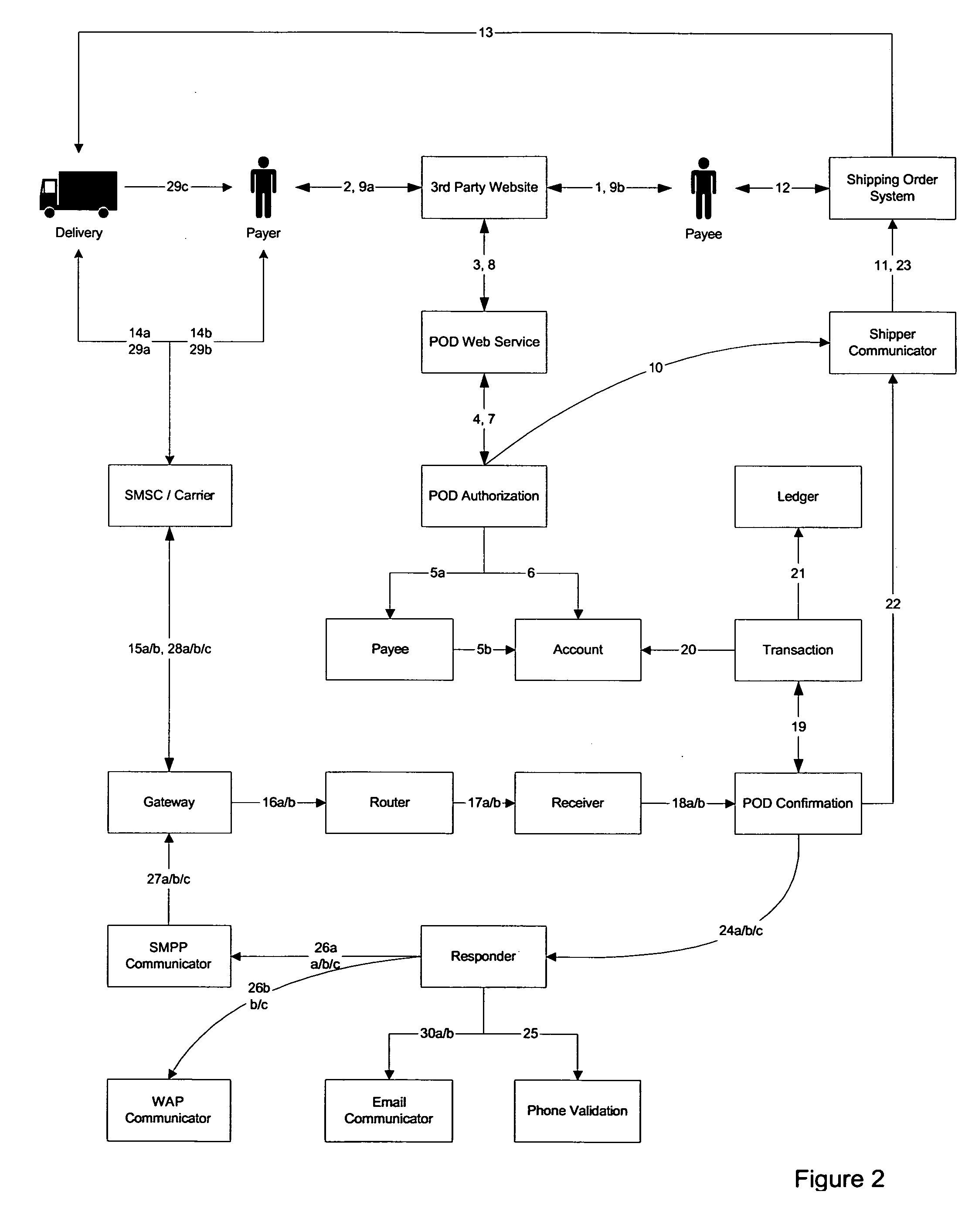 System and process for escrow of payments