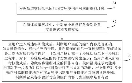 Data processing method and system for rail transit power supply virtual reality teaching system