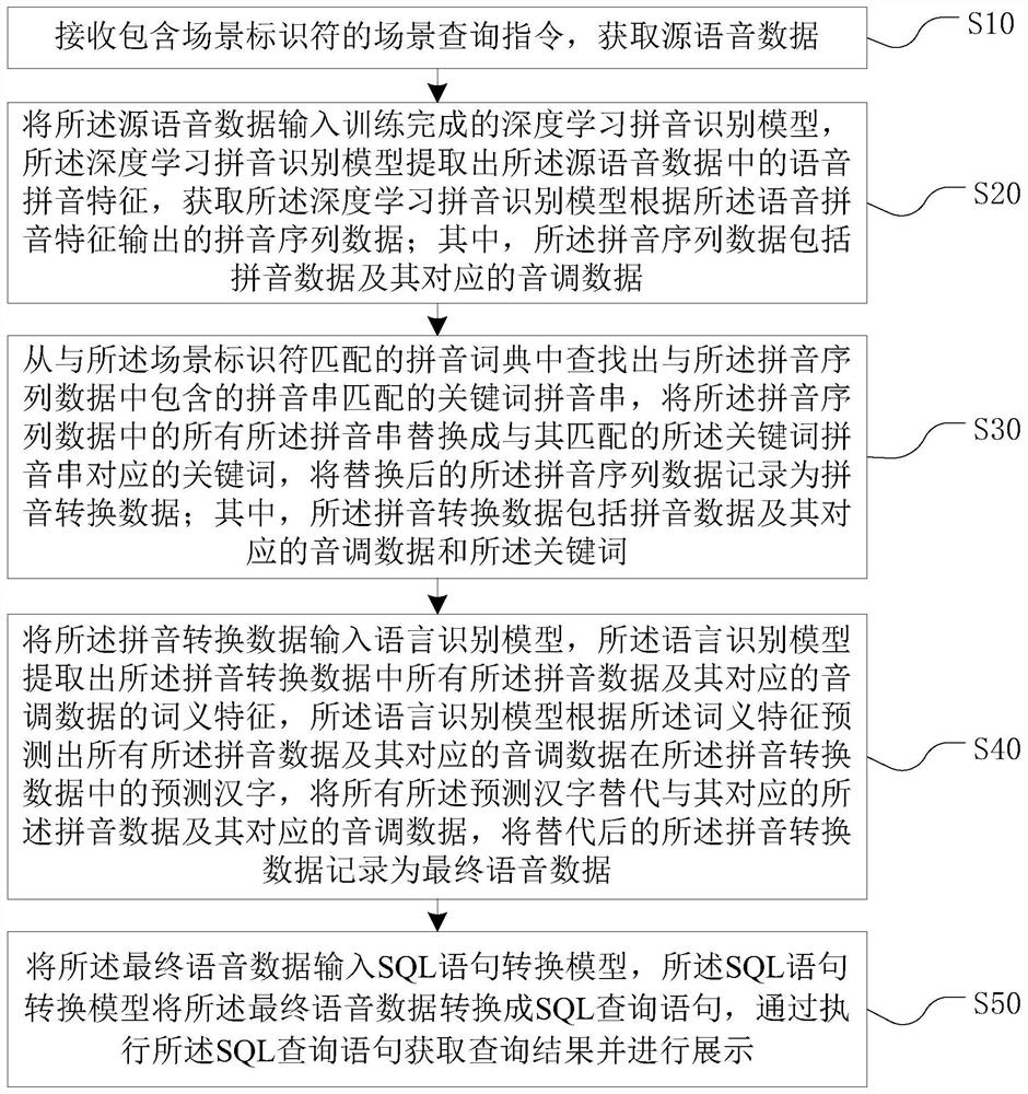 Voice query method and device, computer equipment and storage medium