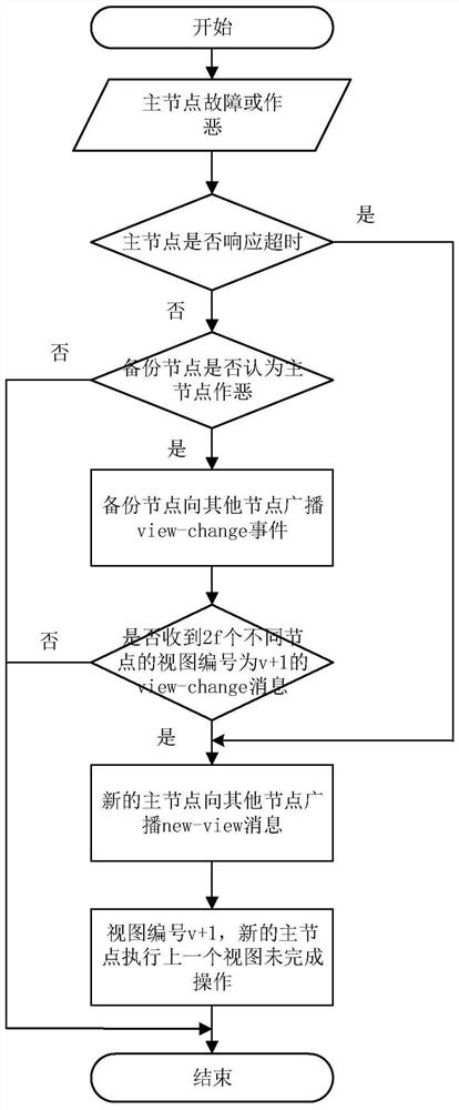 An improved pbft consensus method based on reputation and voting mechanism