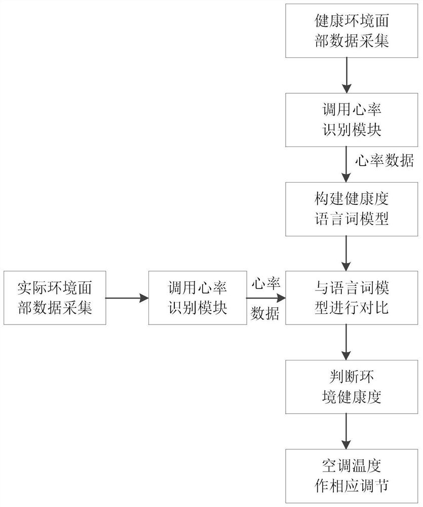 Indoor environmental health adjustment method and system based on machine vision