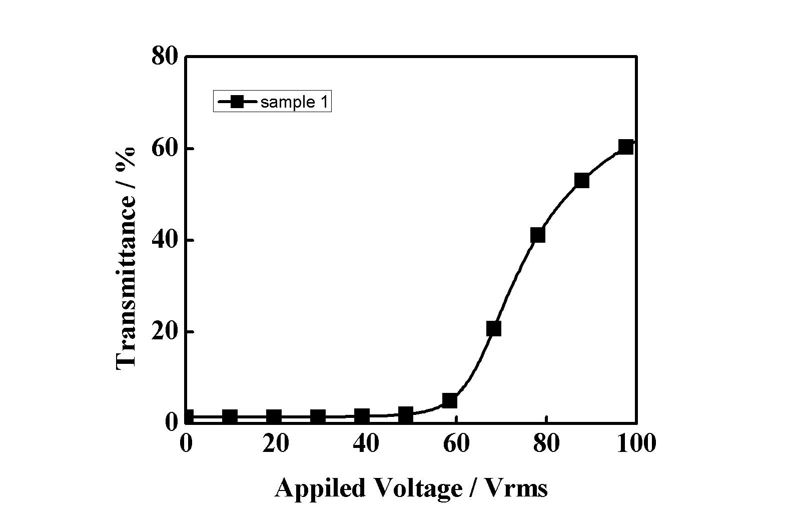 Preparation method of polymer dispersed liquid crystal film