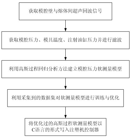 Method for detecting die cavity pressure in injection molding process based on ultrasonic signals