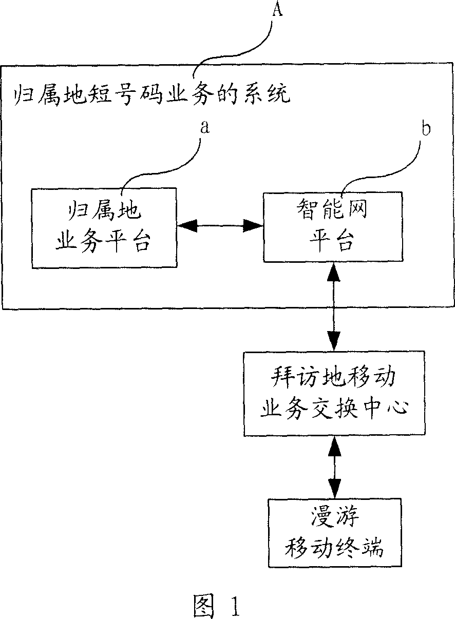 Home location short number service system and implementation method