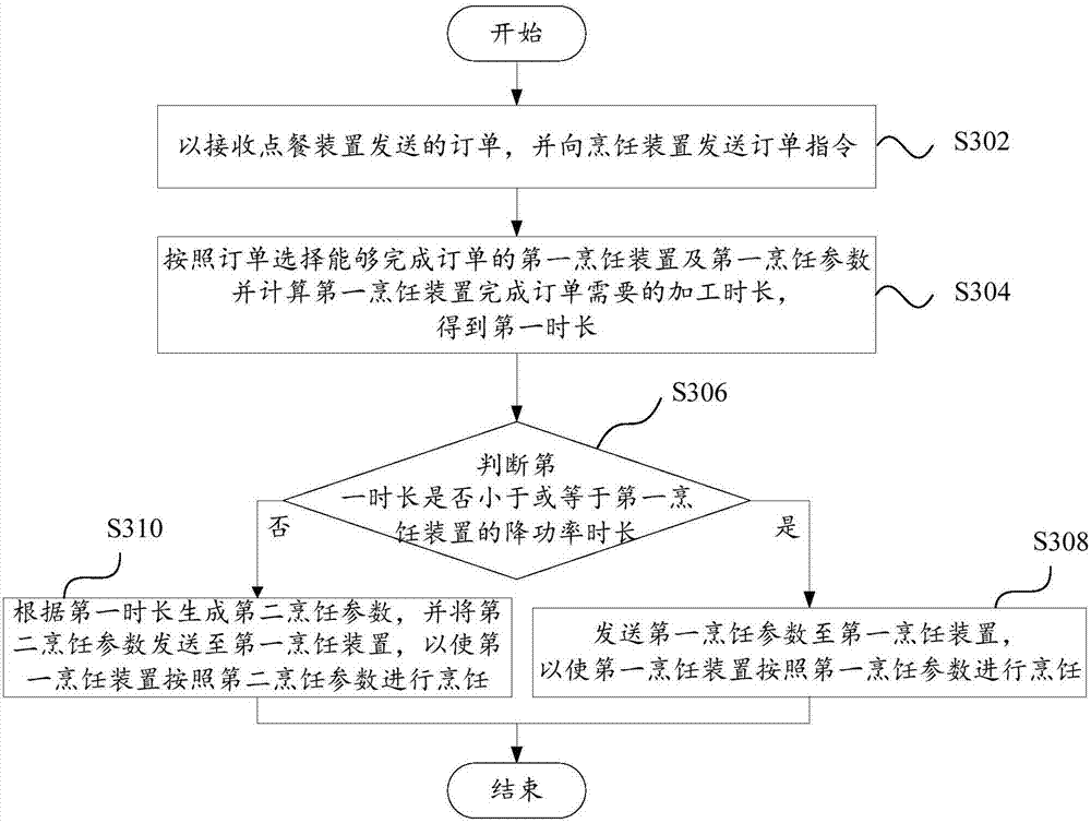 Central control apparatus, control method of central control apparatus, and cooking system