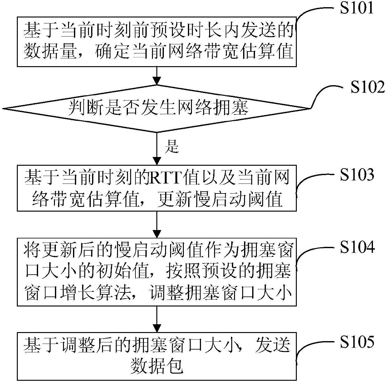 Congestion control method and device thereof