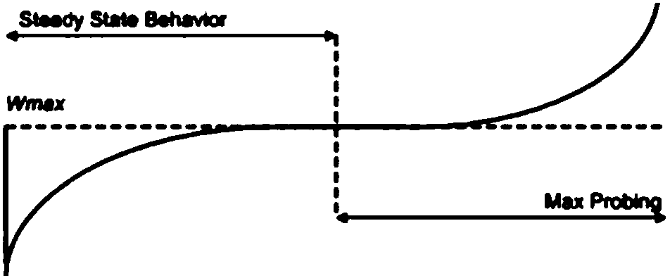 Congestion control method and device thereof