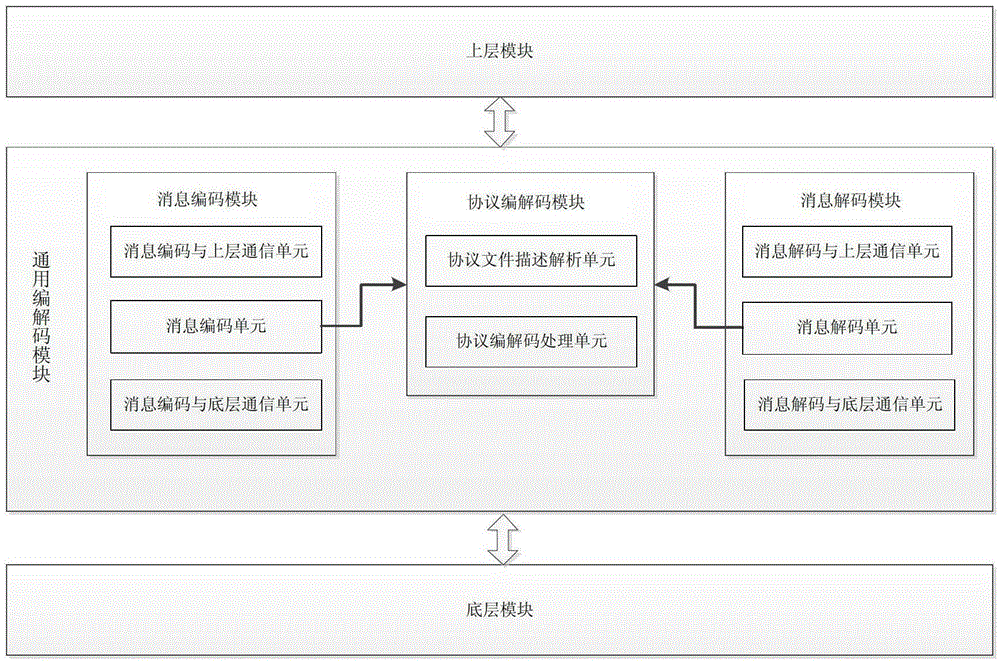 A method and device for realizing universal encoding and decoding of SIP protocol