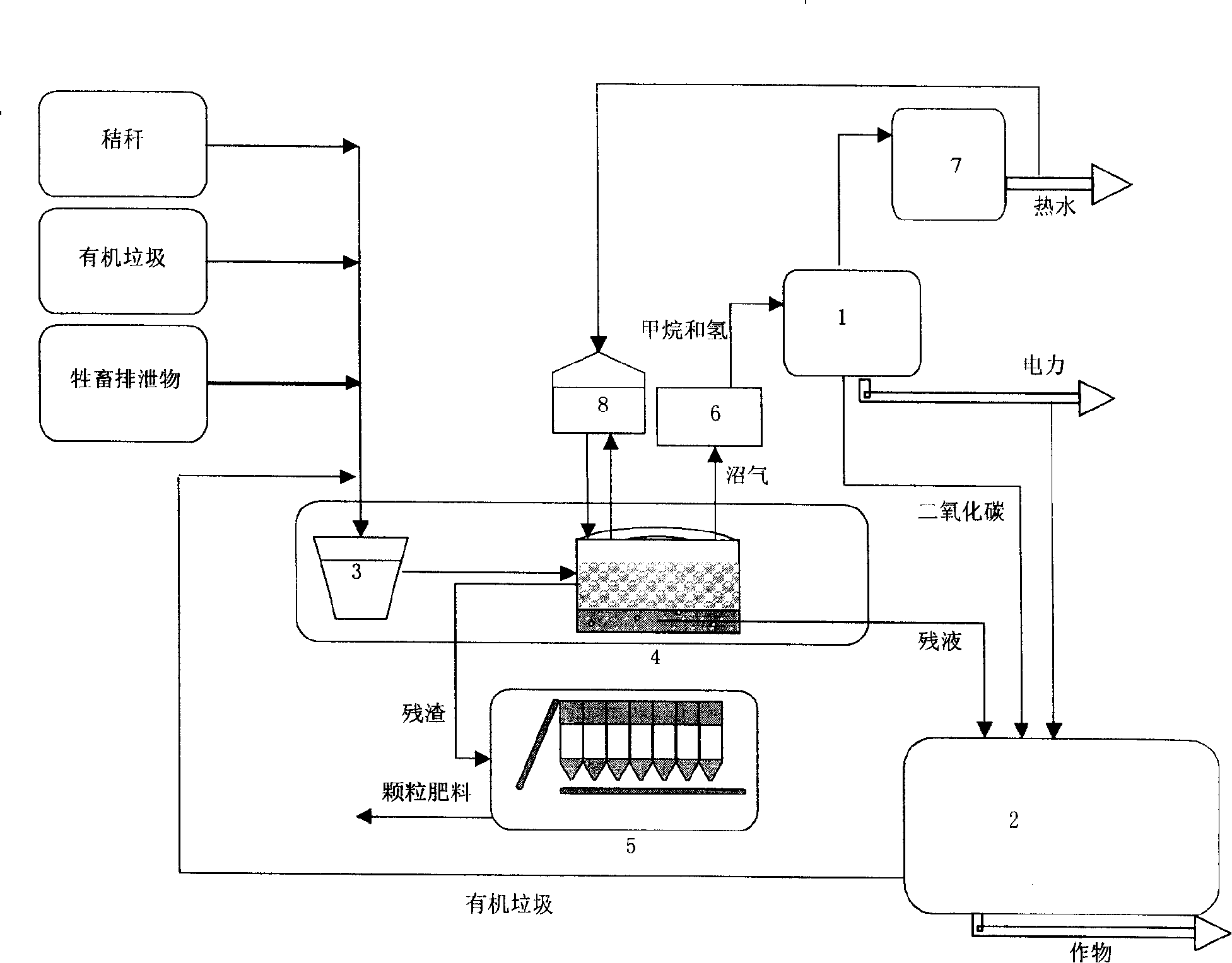 Method of biomass resources circulating utilization