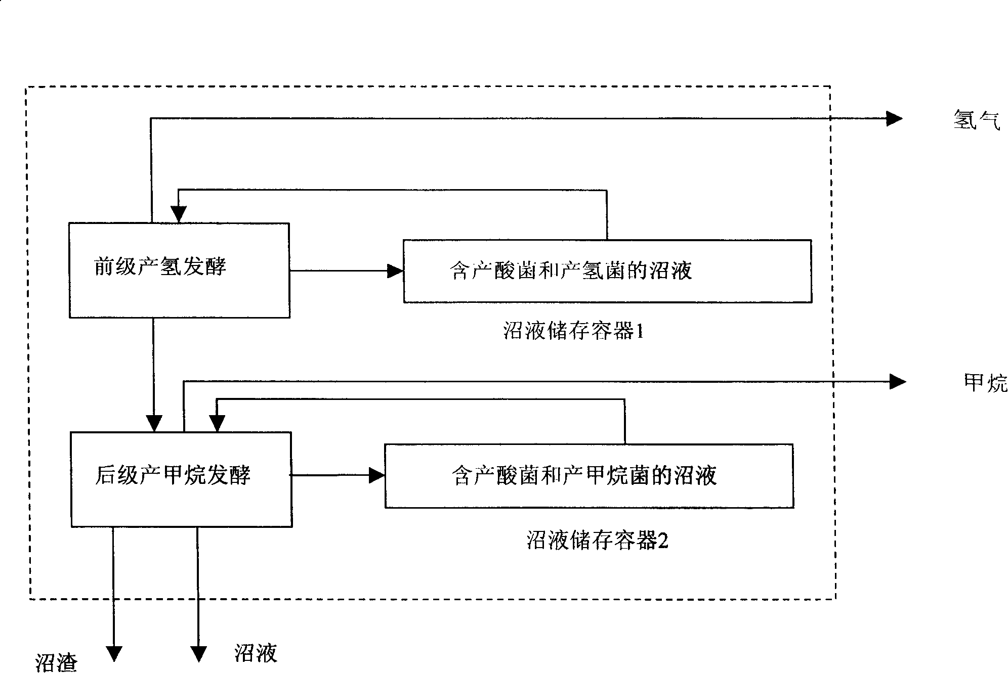 Method of biomass resources circulating utilization