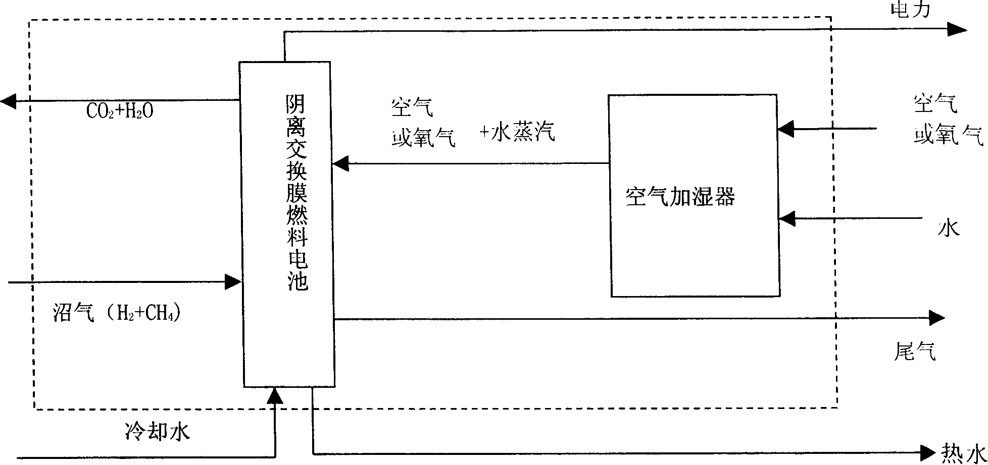 Method of biomass resources circulating utilization