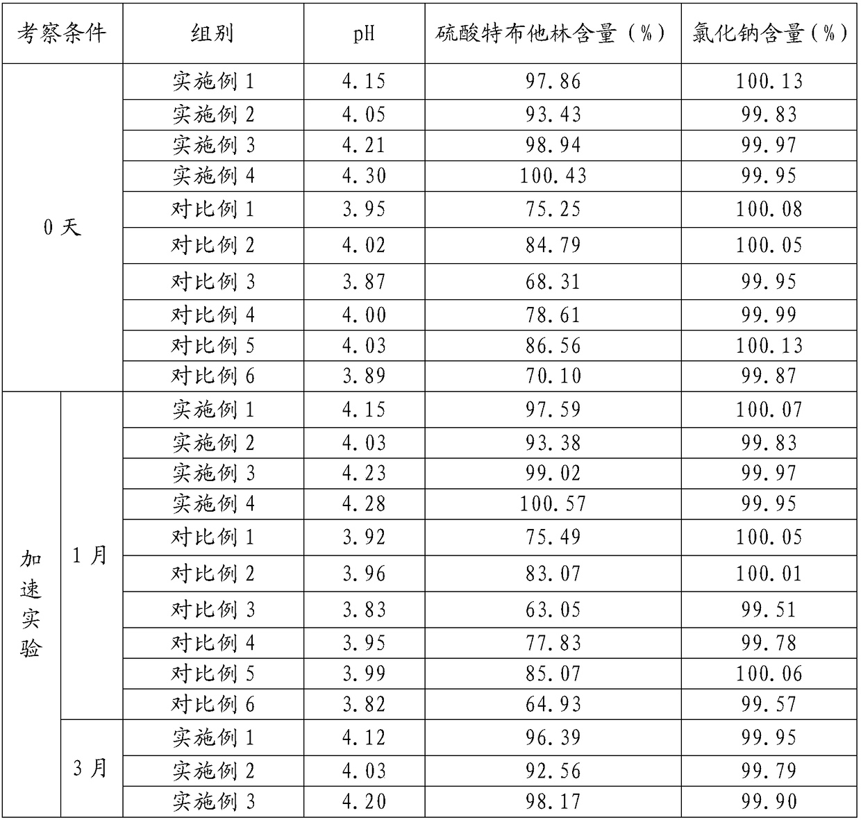 Processing method for improving stability of terbutaline sulfate injection and terbutaline sulfate injection