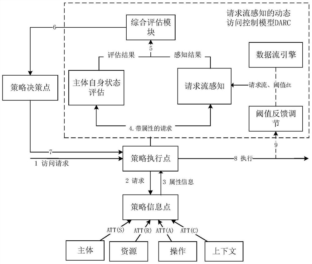 A multi-dimensional state-aware dynamic access control method