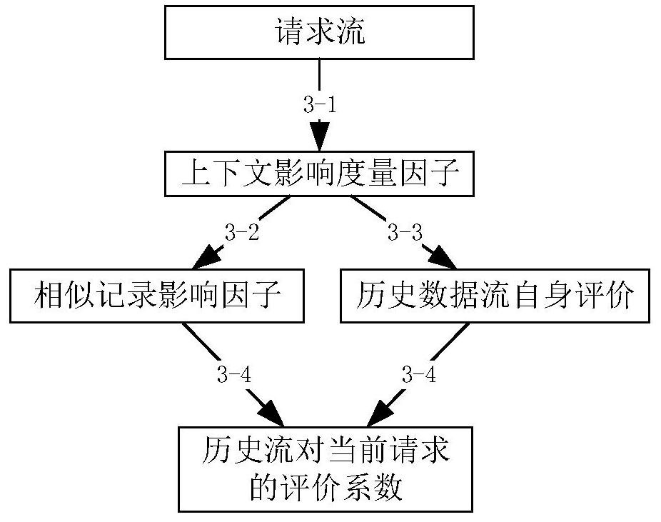 A multi-dimensional state-aware dynamic access control method