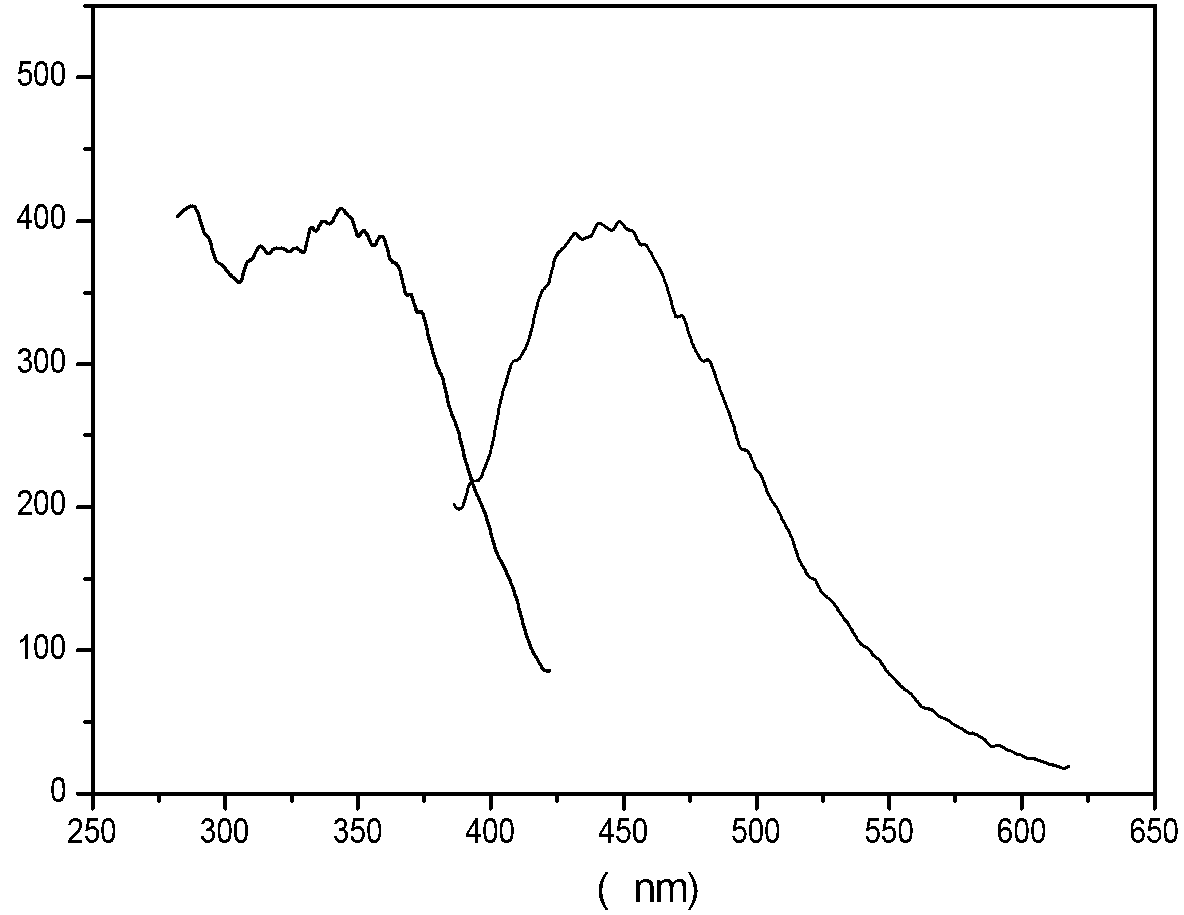 Fluorescent and flame retarded functionalization hydrotalcite and preparation method thereof