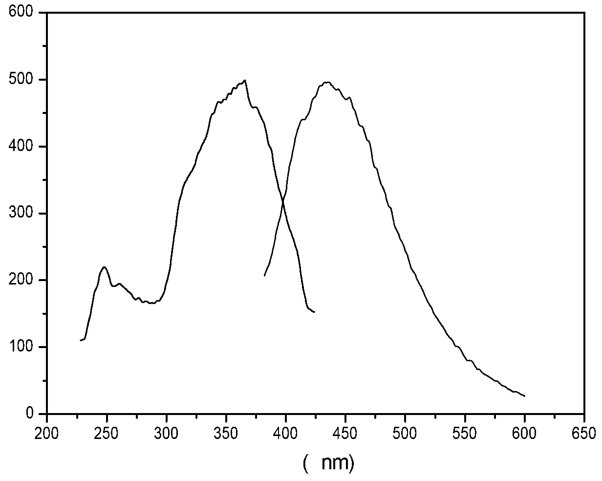 Fluorescent and flame retarded functionalization hydrotalcite and preparation method thereof