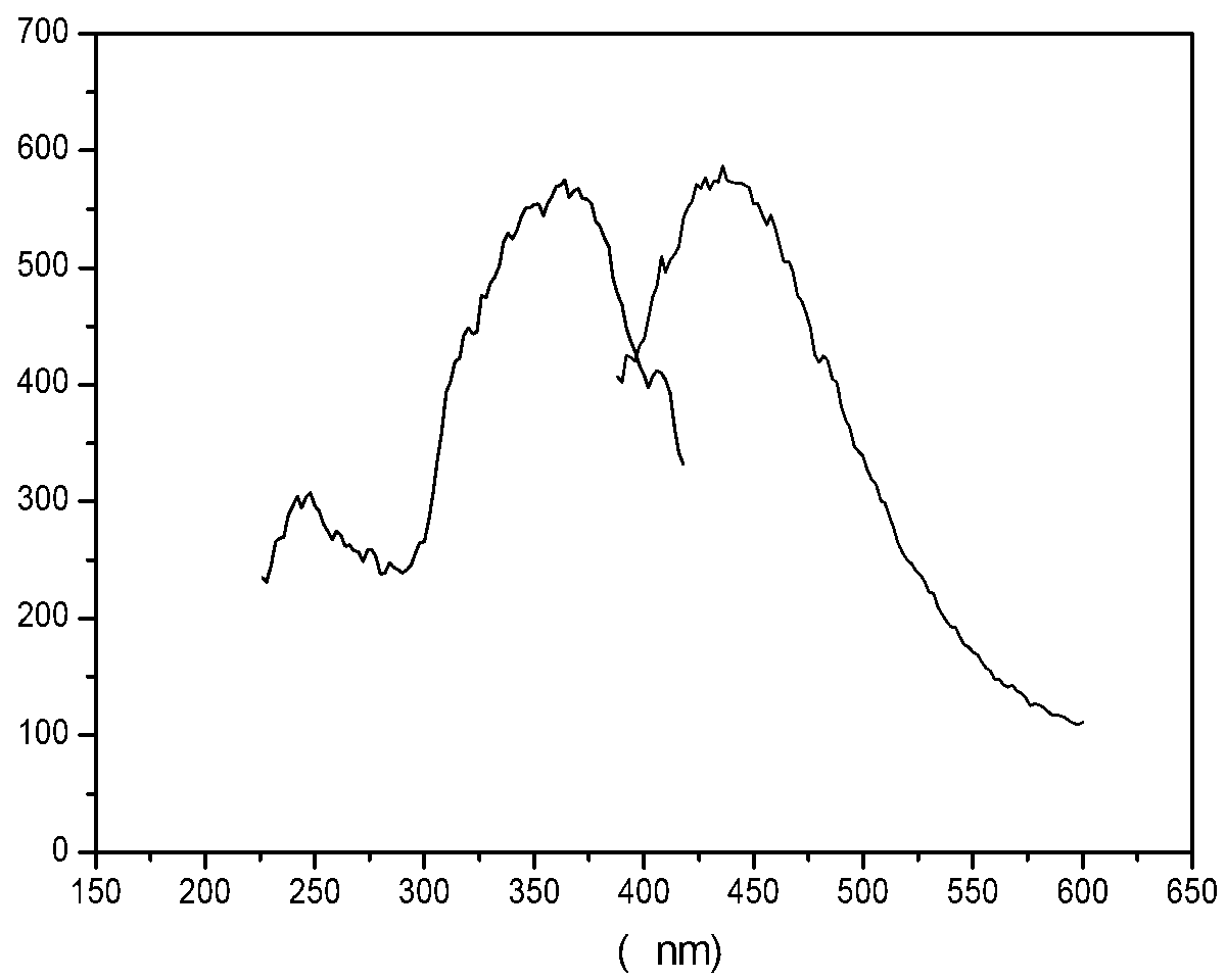 Fluorescent and flame retarded functionalization hydrotalcite and preparation method thereof