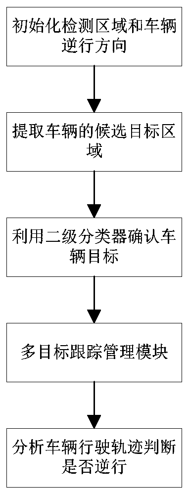 A vehicle retrograde motion intelligent detection method based on tracking trajectory analysis