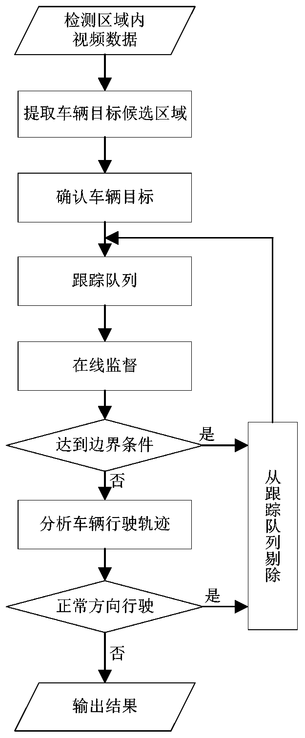 A vehicle retrograde motion intelligent detection method based on tracking trajectory analysis