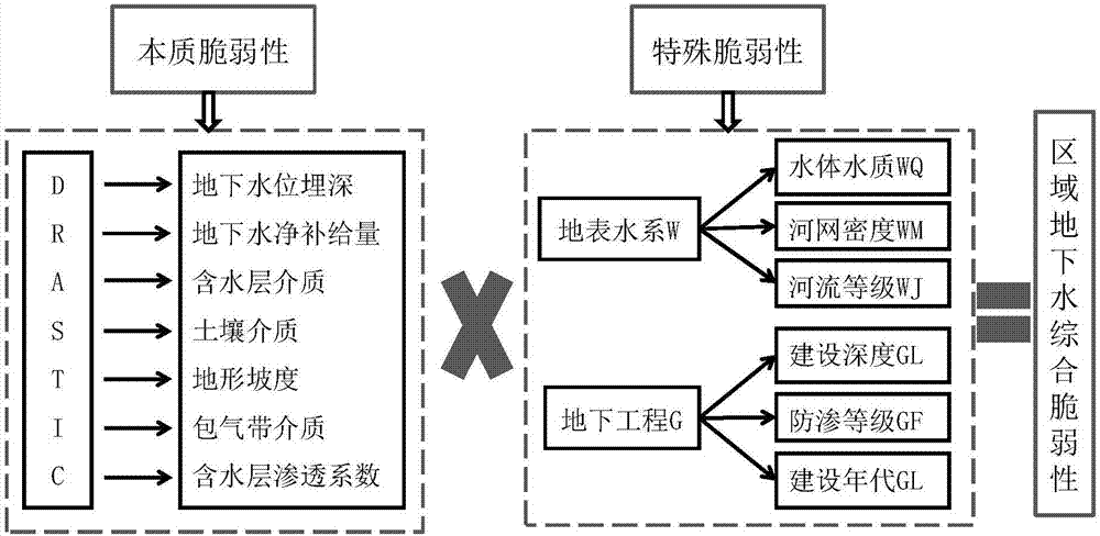 Method and system for assessing underground water vulnerability and pollution risks in plain river network area