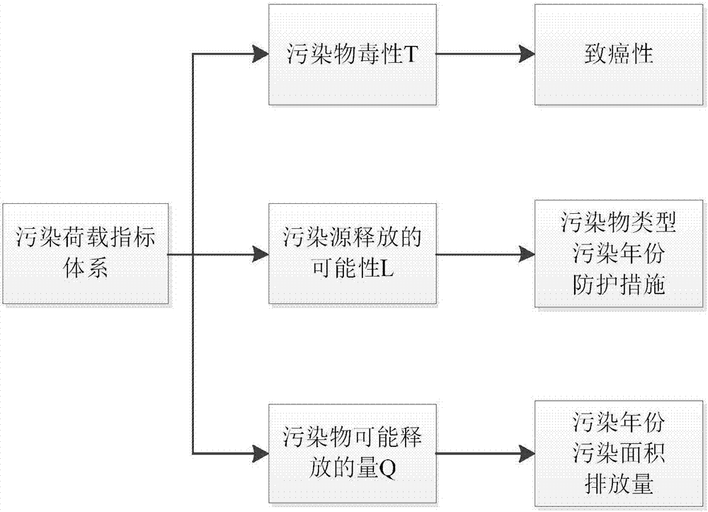 Method and system for assessing underground water vulnerability and pollution risks in plain river network area