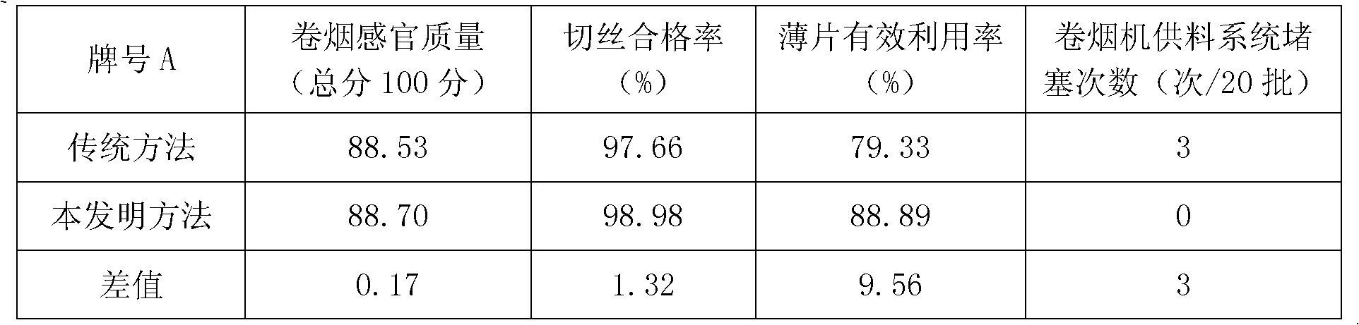 Method for improving effective utilization rate and processing quality of reproduced tobacco leaves