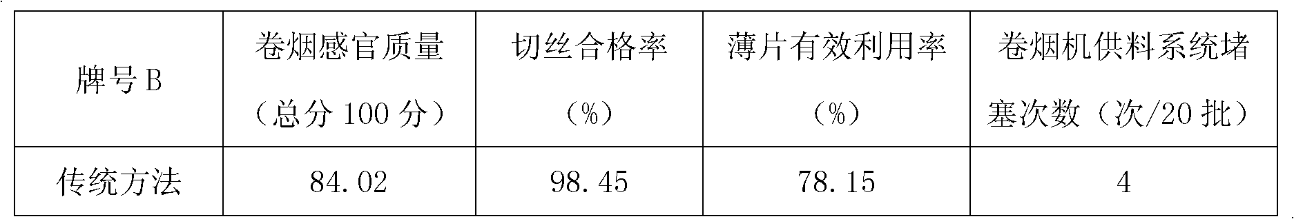 Method for improving effective utilization rate and processing quality of reproduced tobacco leaves