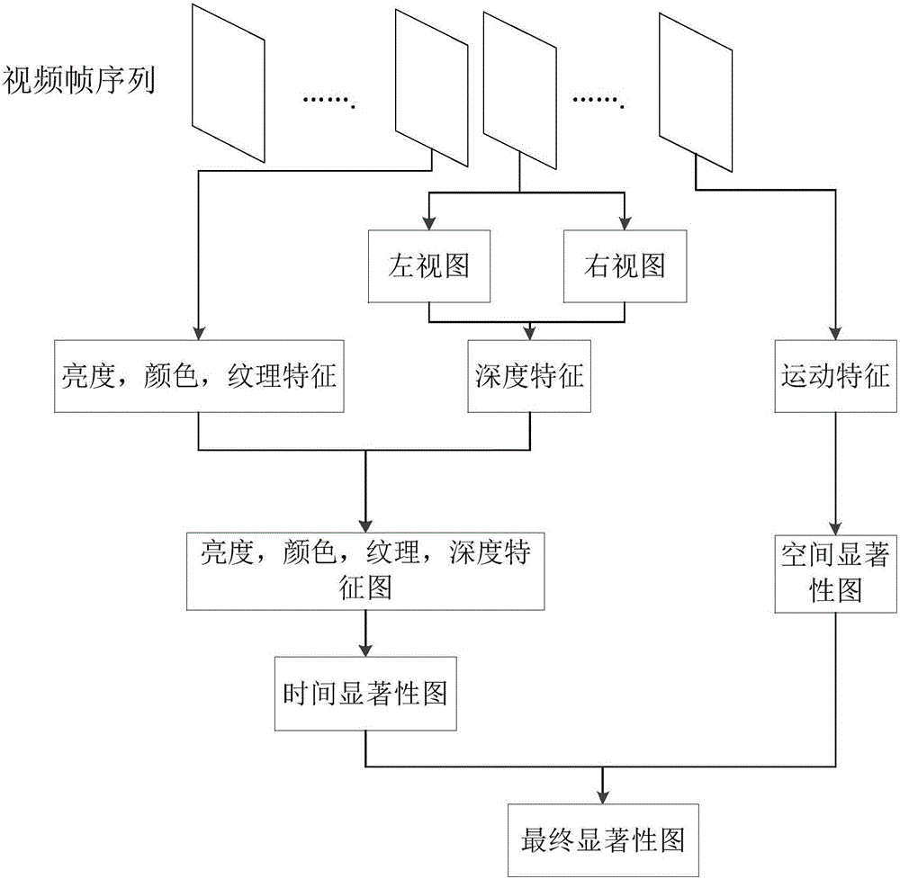 Visual attention detection method for three-dimensional video